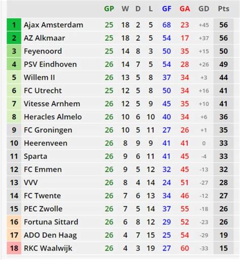 dutch football league results